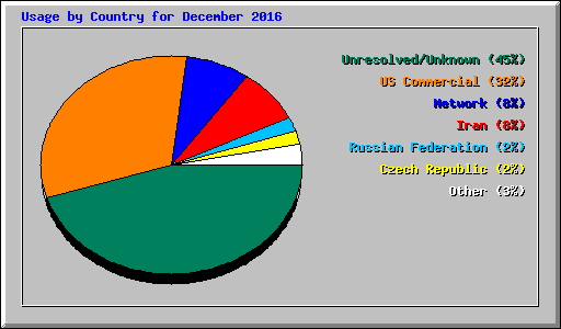 Usage by Country for December 2016