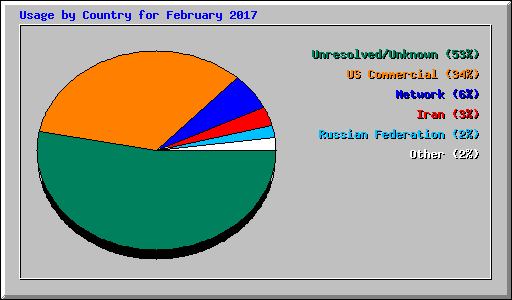 Usage by Country for February 2017