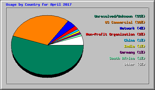 Usage by Country for April 2017