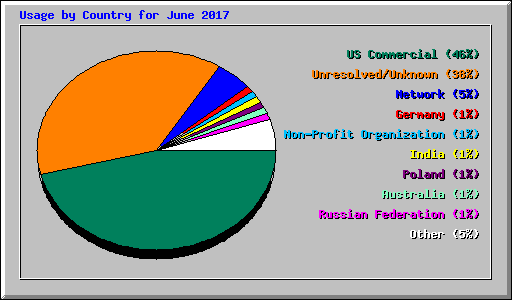 Usage by Country for June 2017