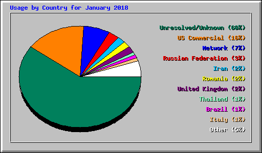 Usage by Country for January 2018