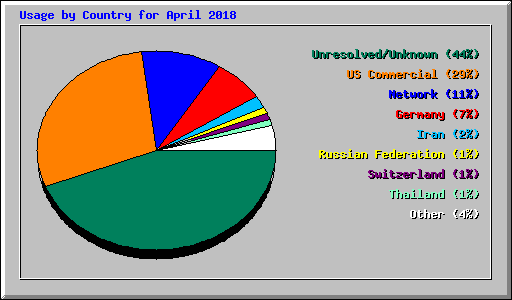 Usage by Country for April 2018