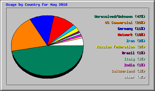 Usage by Country for May 2018