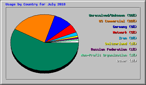 Usage by Country for July 2018