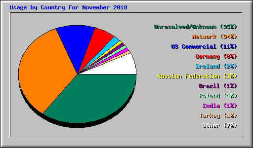 Usage by Country for November 2018