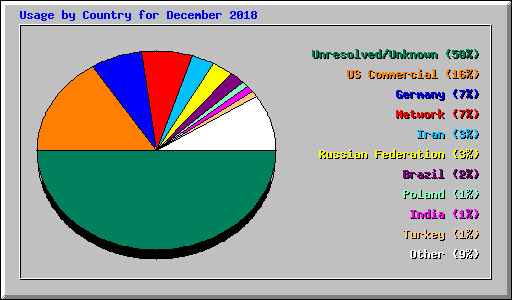 Usage by Country for December 2018