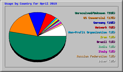 Usage by Country for April 2019