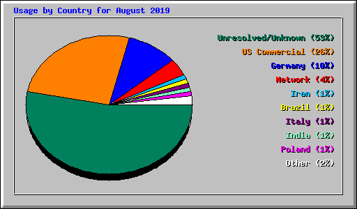 Usage by Country for August 2019