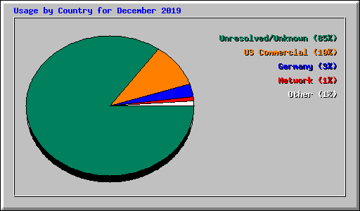 Usage by Country for December 2019