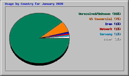 Usage by Country for January 2020