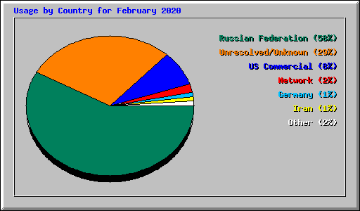 Usage by Country for February 2020