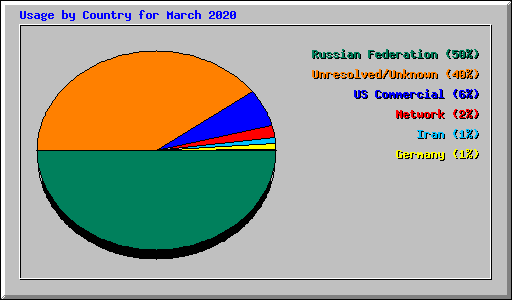 Usage by Country for March 2020