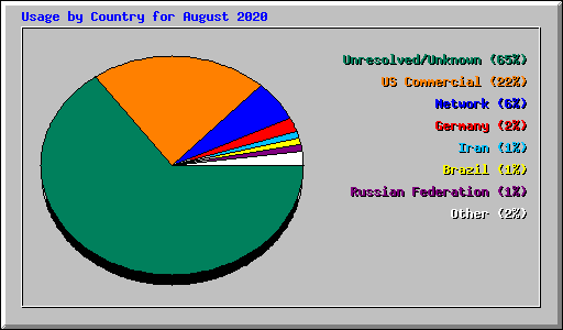 Usage by Country for August 2020