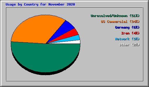 Usage by Country for November 2020