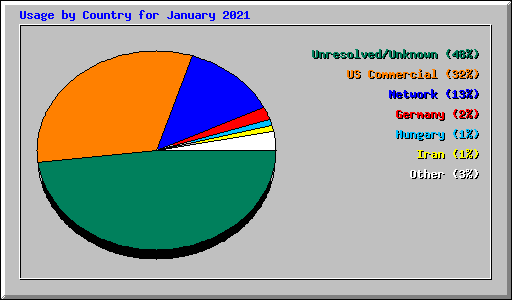 Usage by Country for January 2021