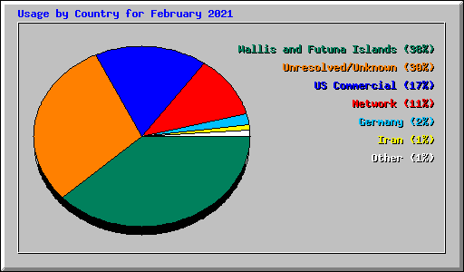 Usage by Country for February 2021