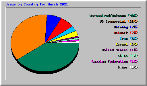 Usage by Country for March 2021