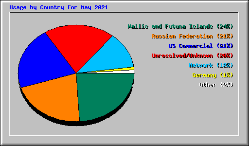 Usage by Country for May 2021