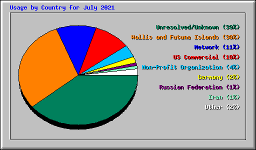 Usage by Country for July 2021