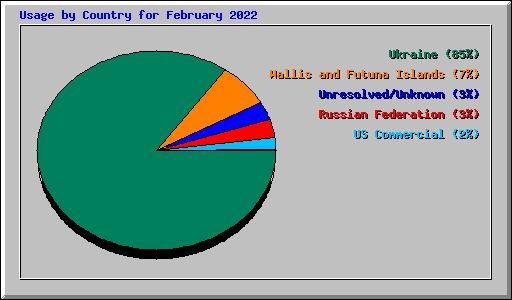 Usage by Country for February 2022