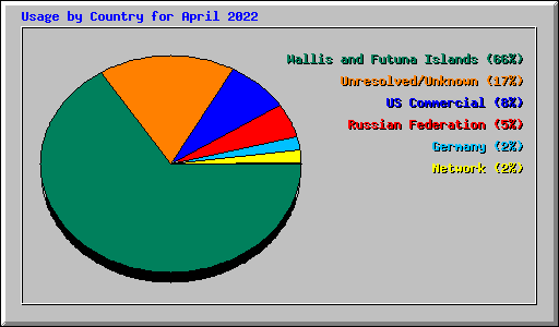 Usage by Country for April 2022