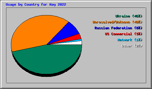 Usage by Country for May 2022