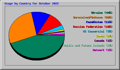 Usage by Country for October 2022