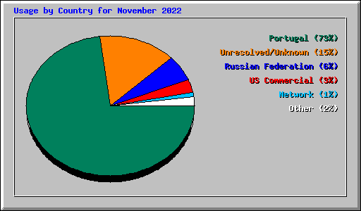 Usage by Country for November 2022