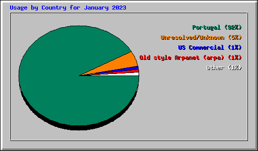 Usage by Country for January 2023