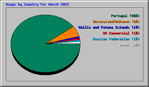 Usage by Country for March 2023