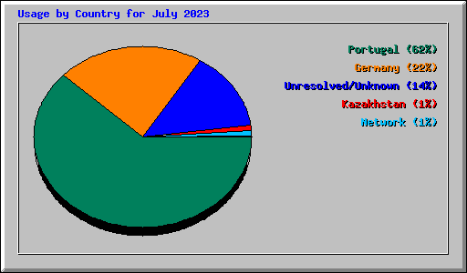 Usage by Country for July 2023