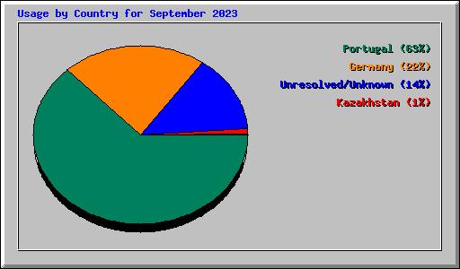 Usage by Country for September 2023