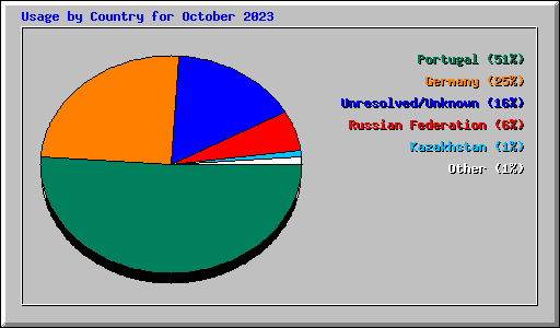 Usage by Country for October 2023