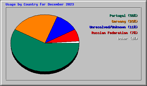 Usage by Country for December 2023