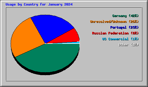 Usage by Country for January 2024