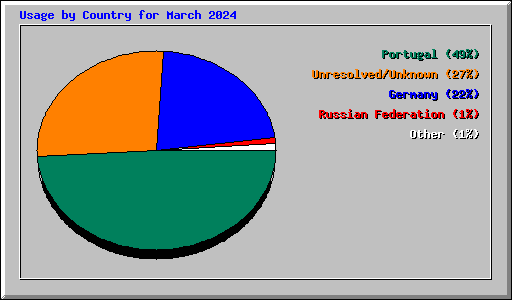 Usage by Country for March 2024