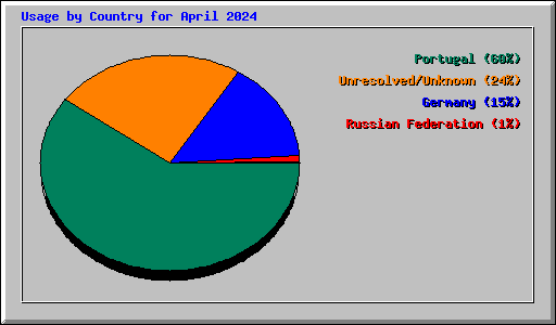 Usage by Country for April 2024