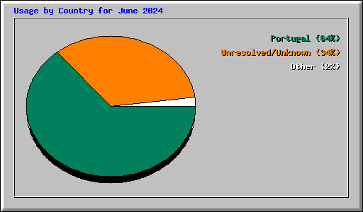 Usage by Country for June 2024