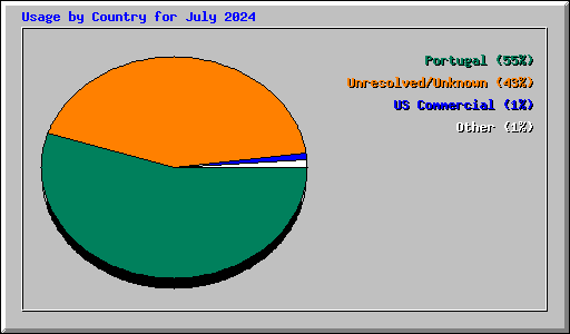 Usage by Country for July 2024