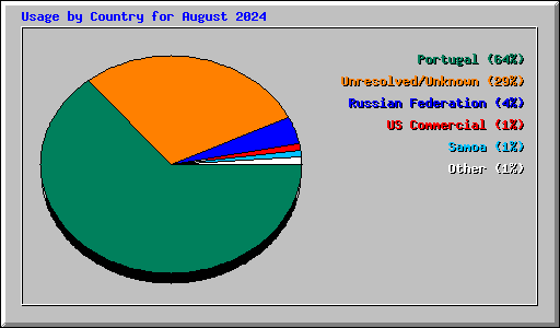 Usage by Country for August 2024