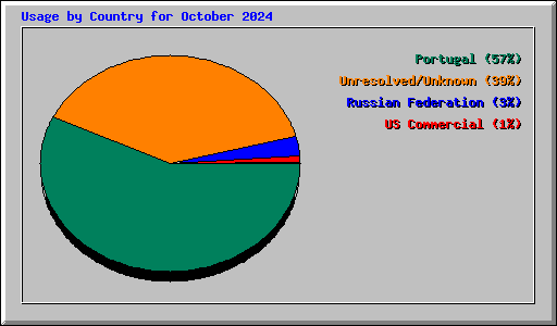 Usage by Country for October 2024