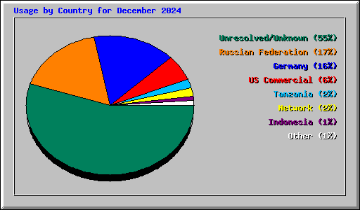 Usage by Country for December 2024