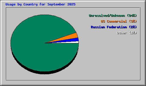 Usage by Country for September 2025