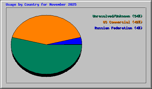 Usage by Country for November 2025