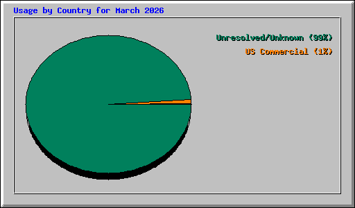 Usage by Country for March 2026