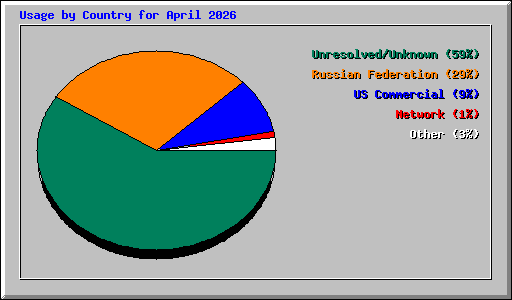 Usage by Country for April 2026
