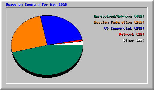 Usage by Country for May 2026