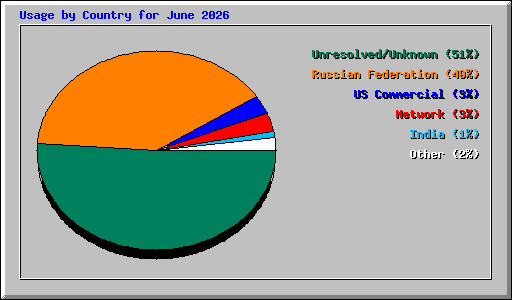 Usage by Country for June 2026