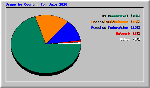 Usage by Country for July 2026