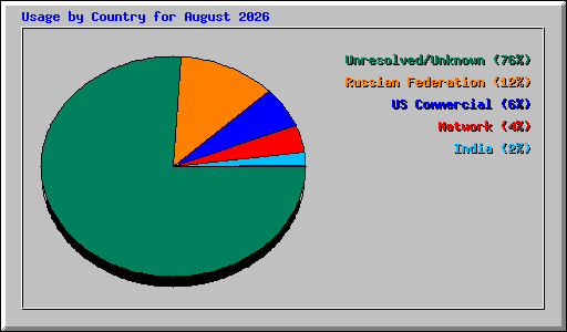 Usage by Country for August 2026